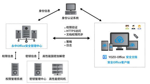 為文檔安全而生，為用戶安全立命 永中軟件安全文檔管理系統(tǒng)正式發(fā)布